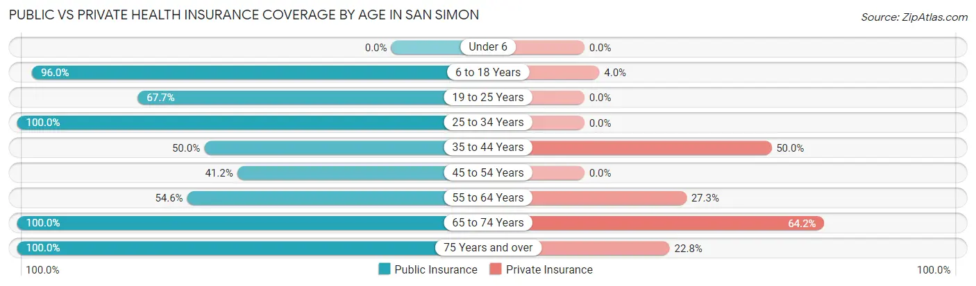 Public vs Private Health Insurance Coverage by Age in San Simon