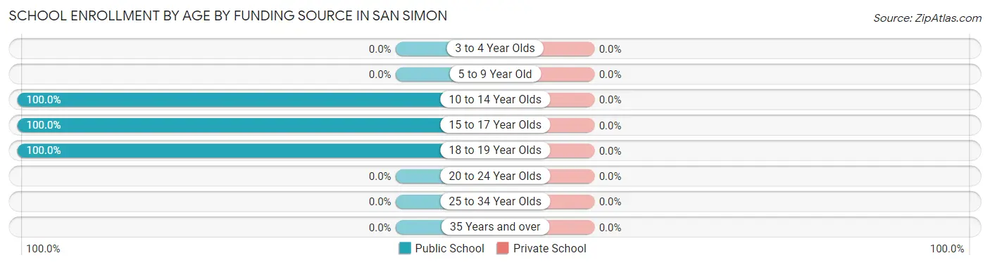 School Enrollment by Age by Funding Source in San Simon