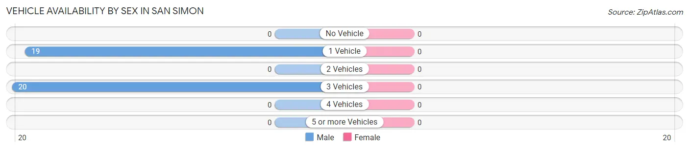 Vehicle Availability by Sex in San Simon