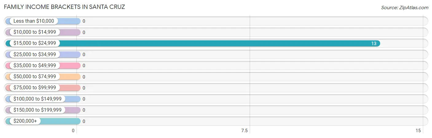 Family Income Brackets in Santa Cruz