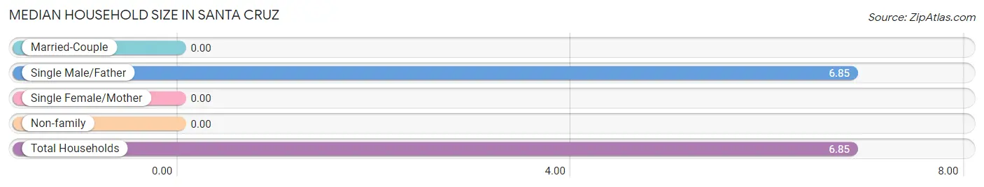 Median Household Size in Santa Cruz