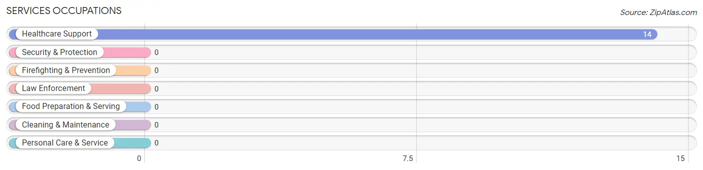 Services Occupations in Santa Cruz