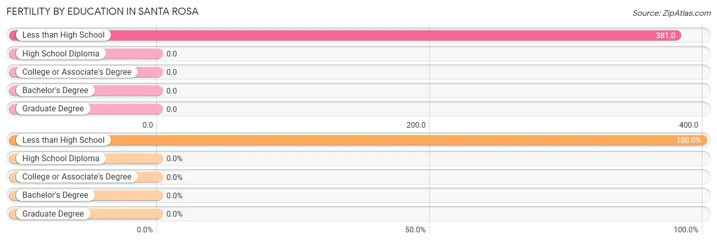 Female Fertility by Education Attainment in Santa Rosa