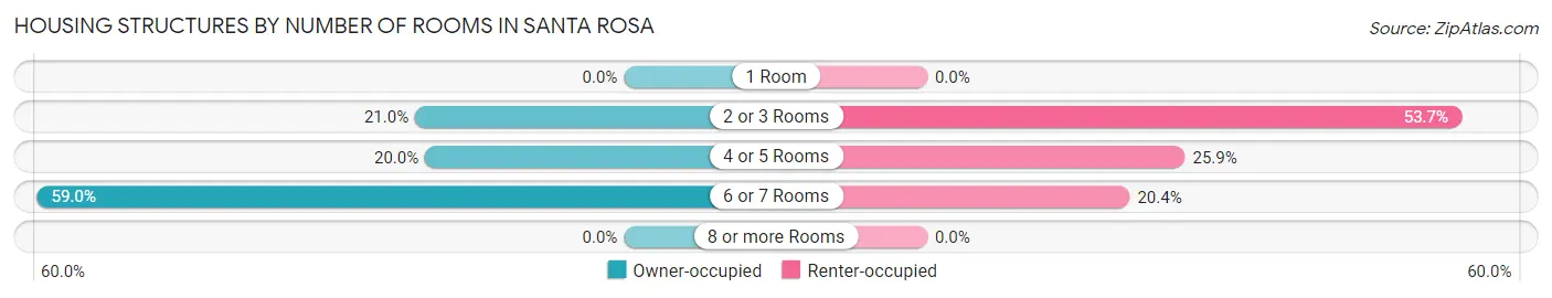 Housing Structures by Number of Rooms in Santa Rosa