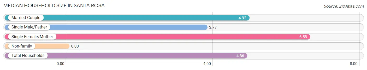 Median Household Size in Santa Rosa