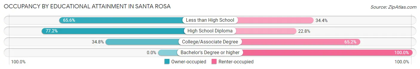 Occupancy by Educational Attainment in Santa Rosa