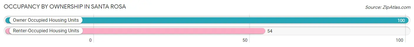 Occupancy by Ownership in Santa Rosa