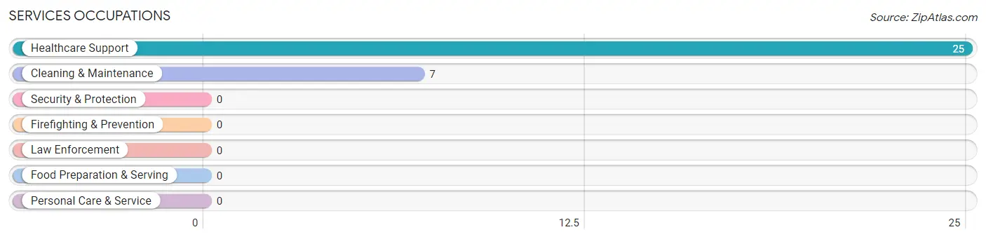 Services Occupations in Santa Rosa