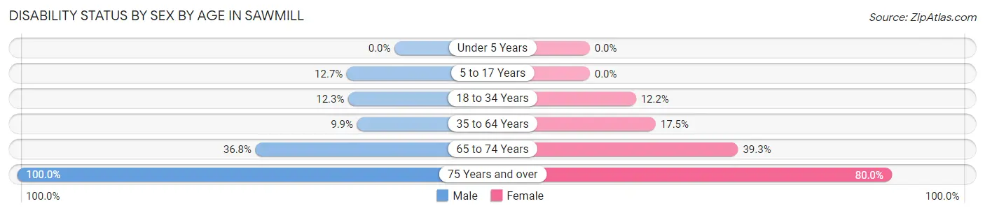 Disability Status by Sex by Age in Sawmill