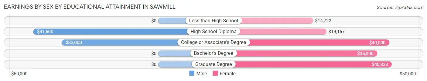 Earnings by Sex by Educational Attainment in Sawmill