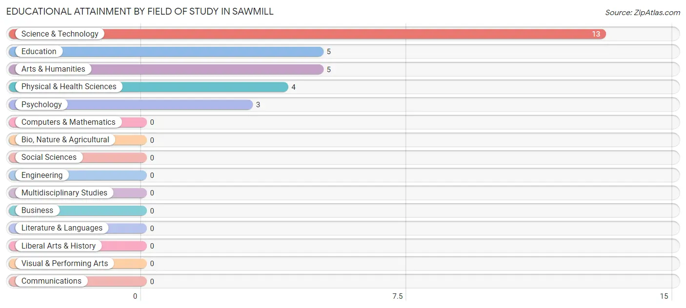 Educational Attainment by Field of Study in Sawmill