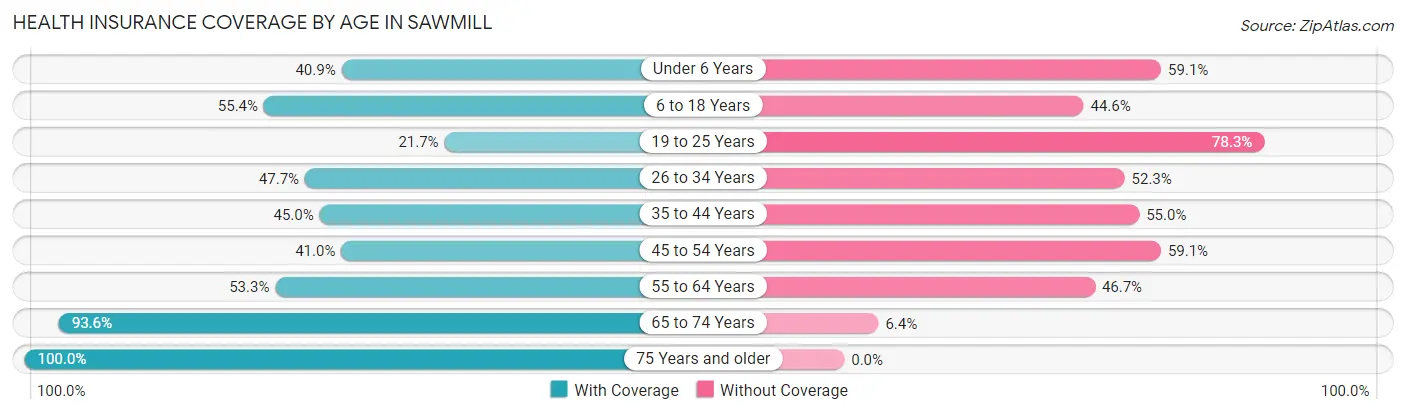 Health Insurance Coverage by Age in Sawmill