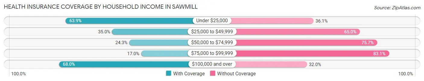 Health Insurance Coverage by Household Income in Sawmill
