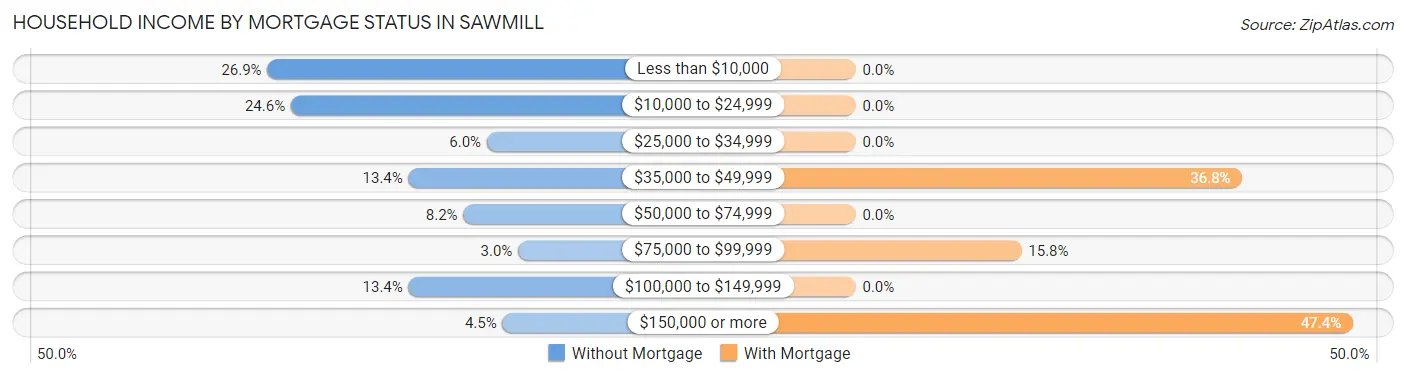 Household Income by Mortgage Status in Sawmill