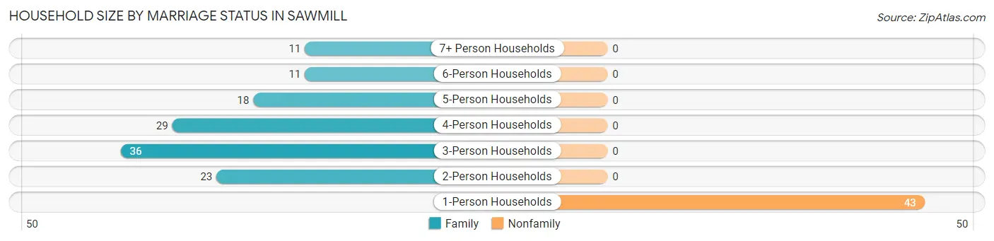 Household Size by Marriage Status in Sawmill
