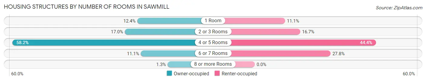 Housing Structures by Number of Rooms in Sawmill