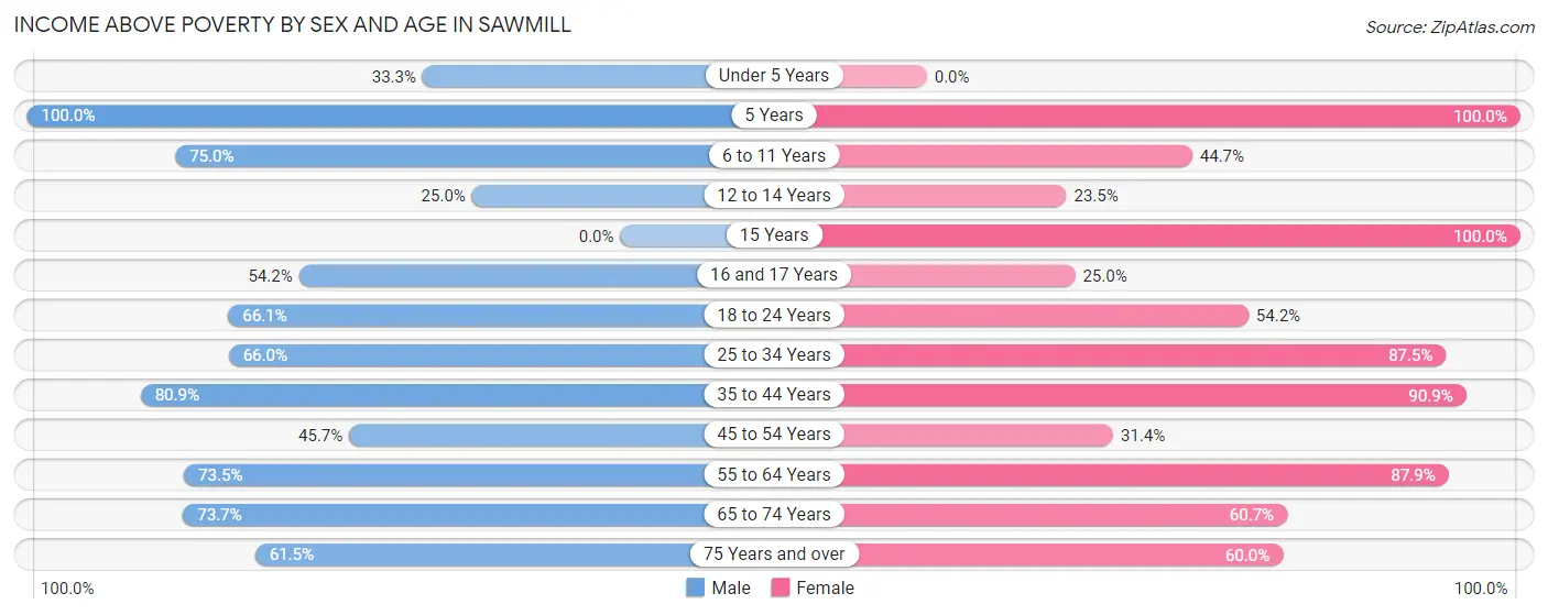 Income Above Poverty by Sex and Age in Sawmill