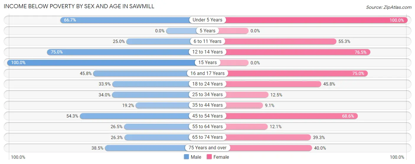 Income Below Poverty by Sex and Age in Sawmill