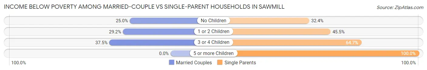 Income Below Poverty Among Married-Couple vs Single-Parent Households in Sawmill