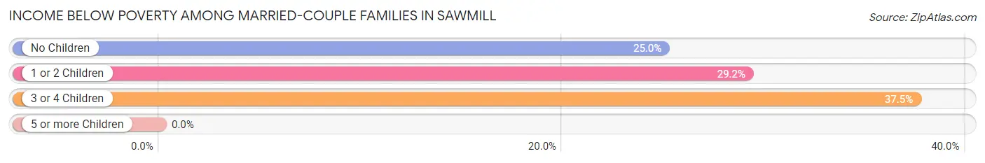 Income Below Poverty Among Married-Couple Families in Sawmill