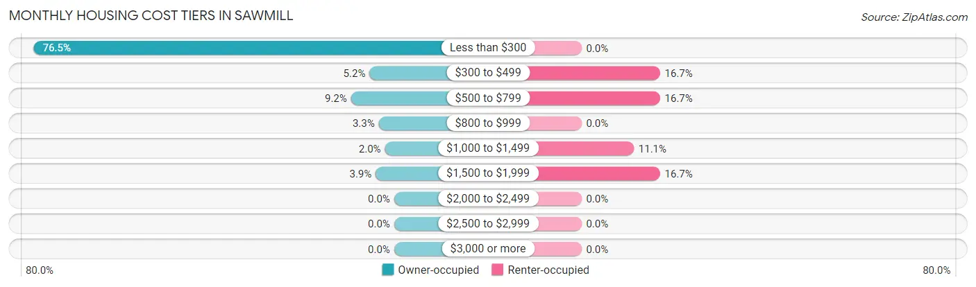 Monthly Housing Cost Tiers in Sawmill