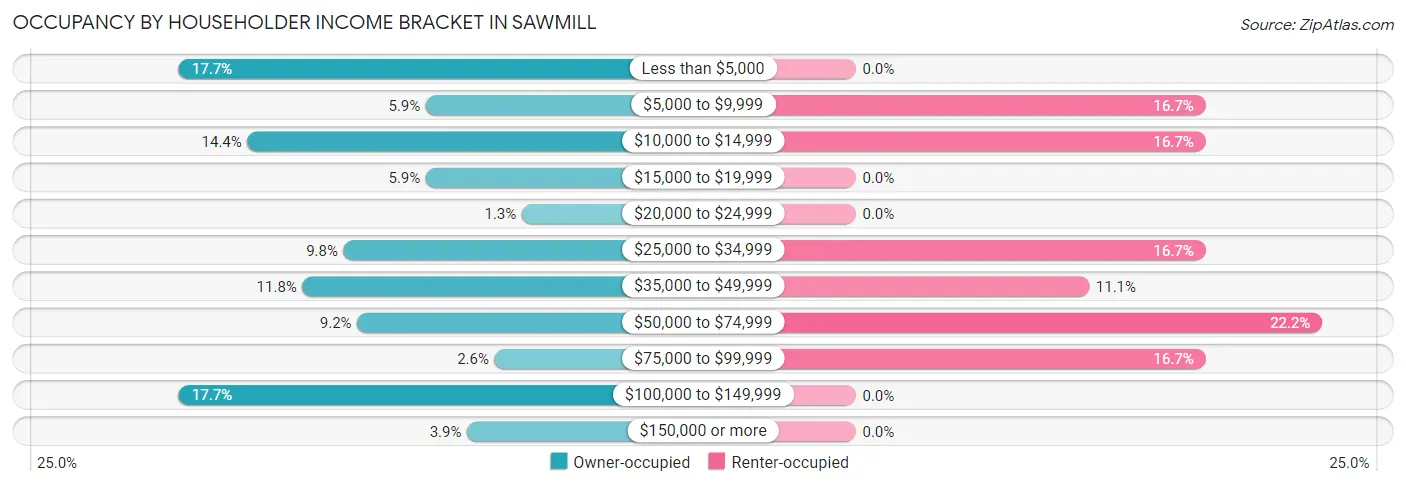 Occupancy by Householder Income Bracket in Sawmill