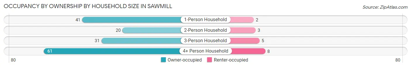 Occupancy by Ownership by Household Size in Sawmill