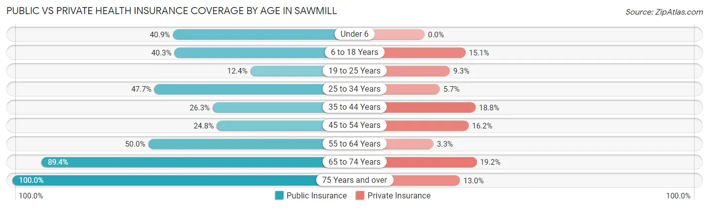 Public vs Private Health Insurance Coverage by Age in Sawmill