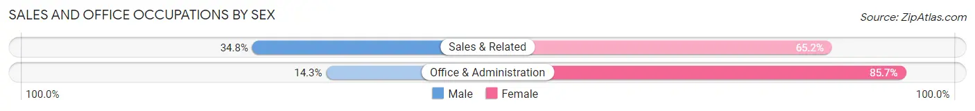 Sales and Office Occupations by Sex in Sawmill