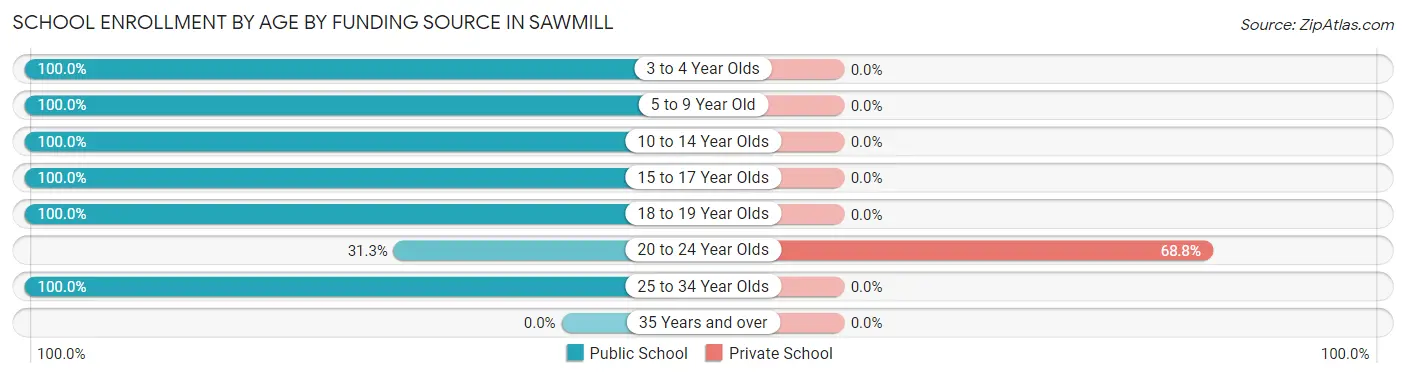 School Enrollment by Age by Funding Source in Sawmill