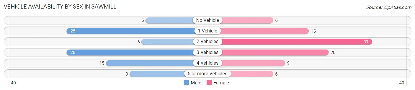 Vehicle Availability by Sex in Sawmill