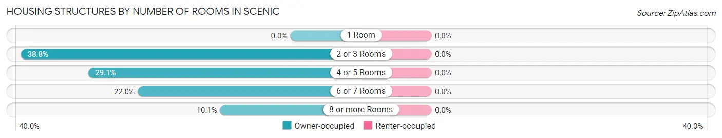 Housing Structures by Number of Rooms in Scenic