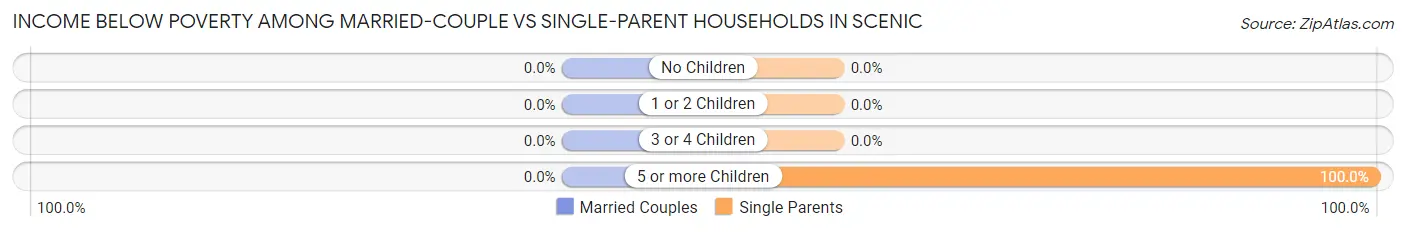 Income Below Poverty Among Married-Couple vs Single-Parent Households in Scenic