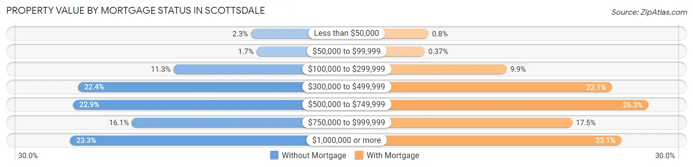 Property Value by Mortgage Status in Scottsdale