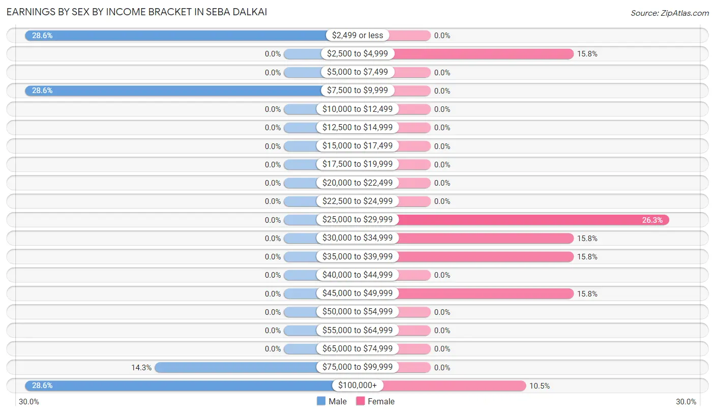 Earnings by Sex by Income Bracket in Seba Dalkai