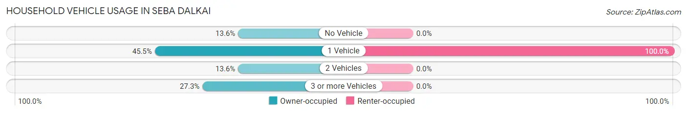 Household Vehicle Usage in Seba Dalkai