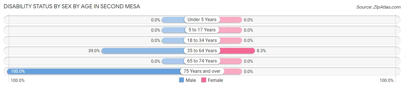 Disability Status by Sex by Age in Second Mesa