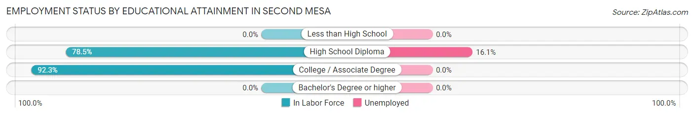 Employment Status by Educational Attainment in Second Mesa