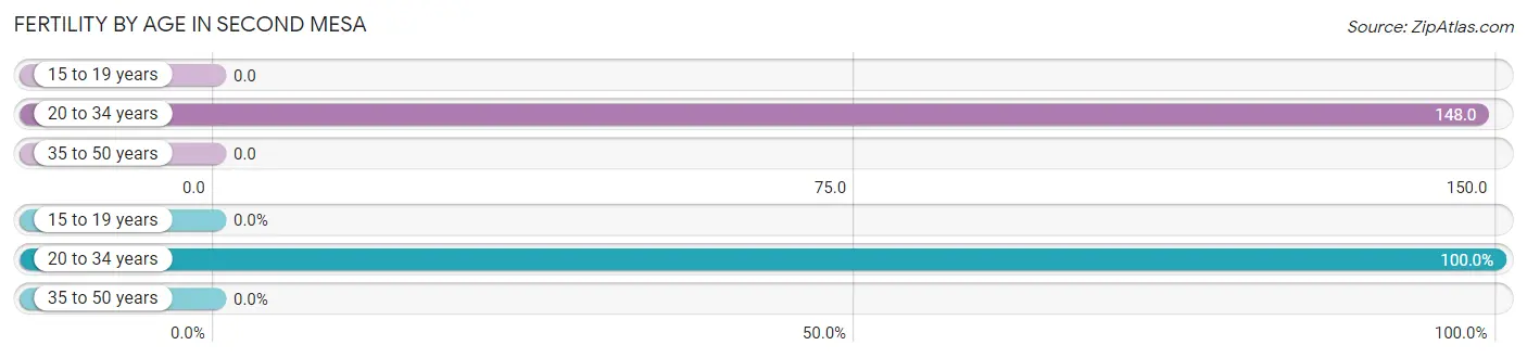 Female Fertility by Age in Second Mesa