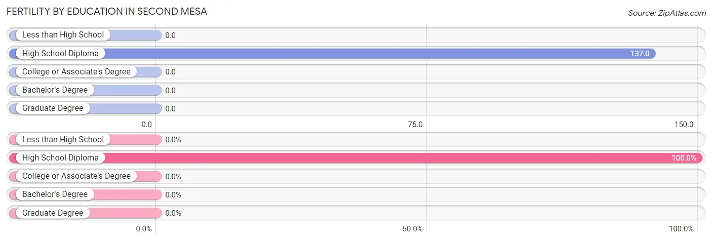 Female Fertility by Education Attainment in Second Mesa