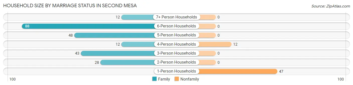 Household Size by Marriage Status in Second Mesa