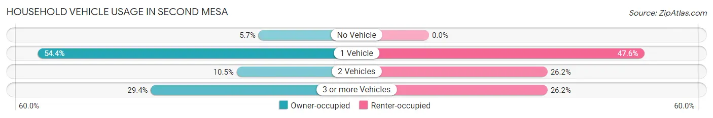 Household Vehicle Usage in Second Mesa