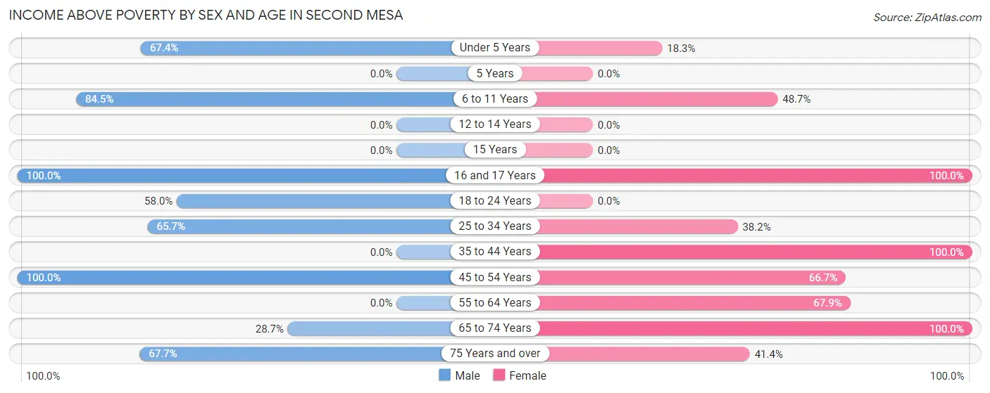Income Above Poverty by Sex and Age in Second Mesa