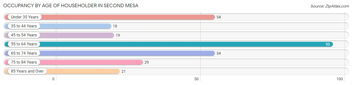 Occupancy by Age of Householder in Second Mesa