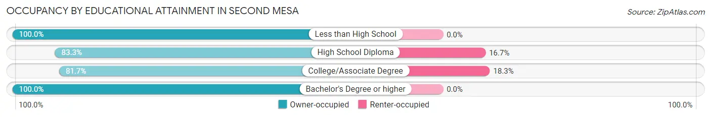 Occupancy by Educational Attainment in Second Mesa