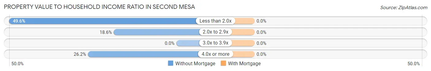 Property Value to Household Income Ratio in Second Mesa
