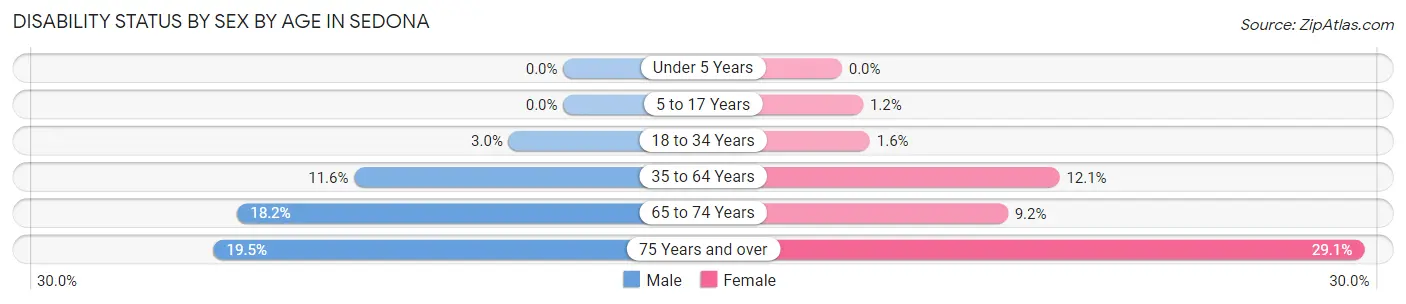 Disability Status by Sex by Age in Sedona