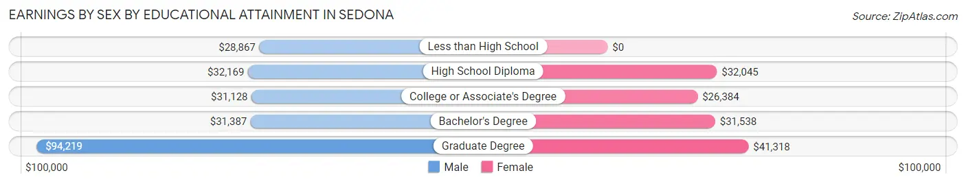 Earnings by Sex by Educational Attainment in Sedona