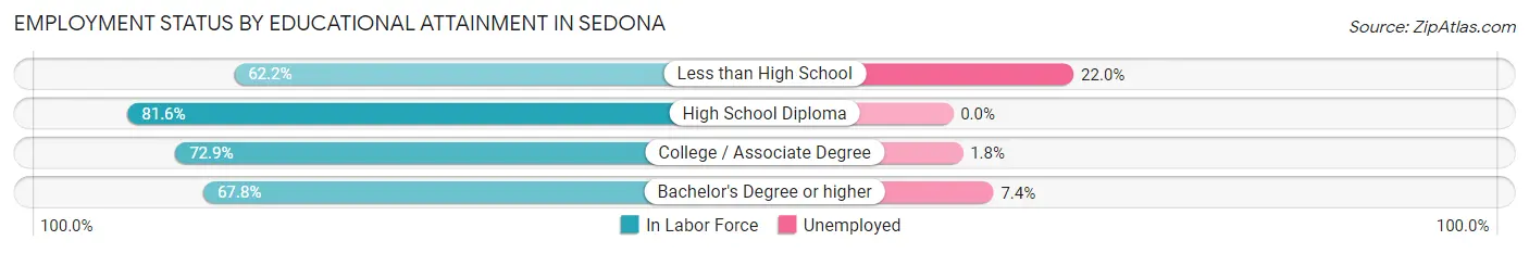 Employment Status by Educational Attainment in Sedona
