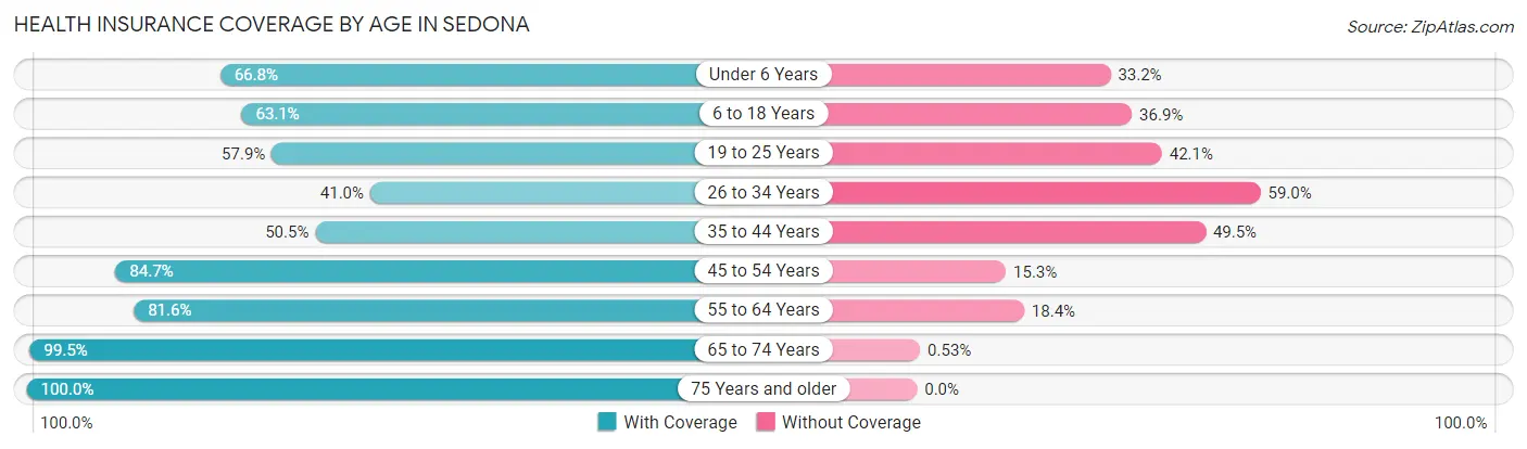 Health Insurance Coverage by Age in Sedona